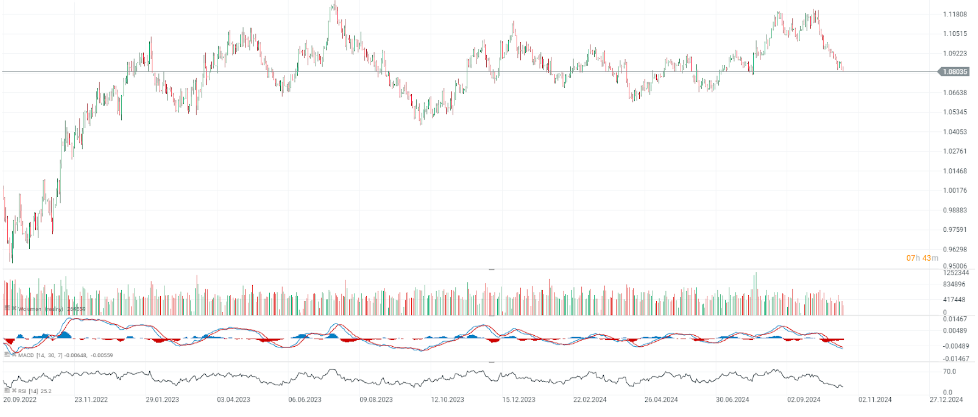 Evolución del EUR/USD